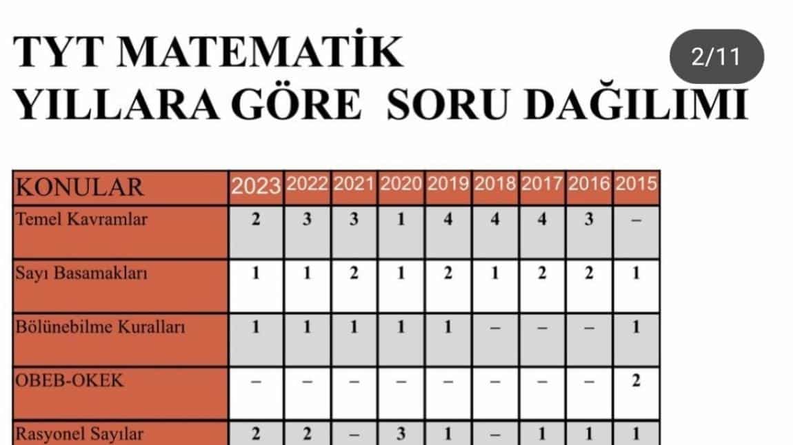TYT konu ve soru dağılımları